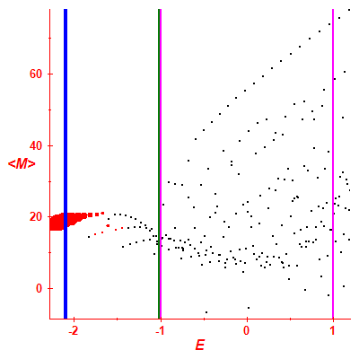 Peres lattice <M>